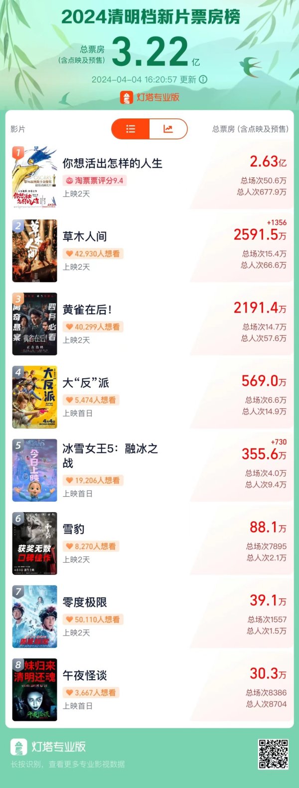 开云kaiyun位列精炼档新片票房榜首位-外围球赛软件