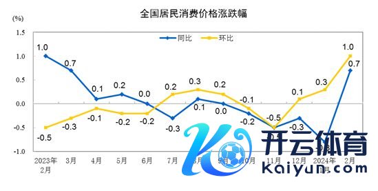 开云kaiyun14家机构对3月CPI同比涨幅的预测均值为0.3%-外围球赛软件